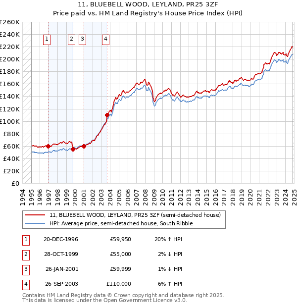 11, BLUEBELL WOOD, LEYLAND, PR25 3ZF: Price paid vs HM Land Registry's House Price Index