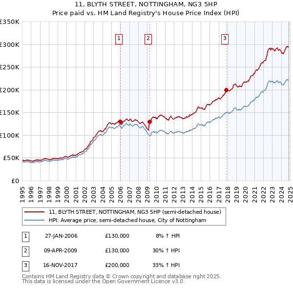 11, BLYTH STREET, NOTTINGHAM, NG3 5HP: Price paid vs HM Land Registry's House Price Index