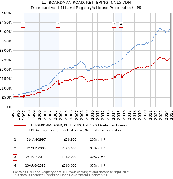 11, BOARDMAN ROAD, KETTERING, NN15 7DH: Price paid vs HM Land Registry's House Price Index