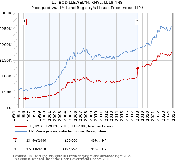 11, BOD LLEWELYN, RHYL, LL18 4NS: Price paid vs HM Land Registry's House Price Index