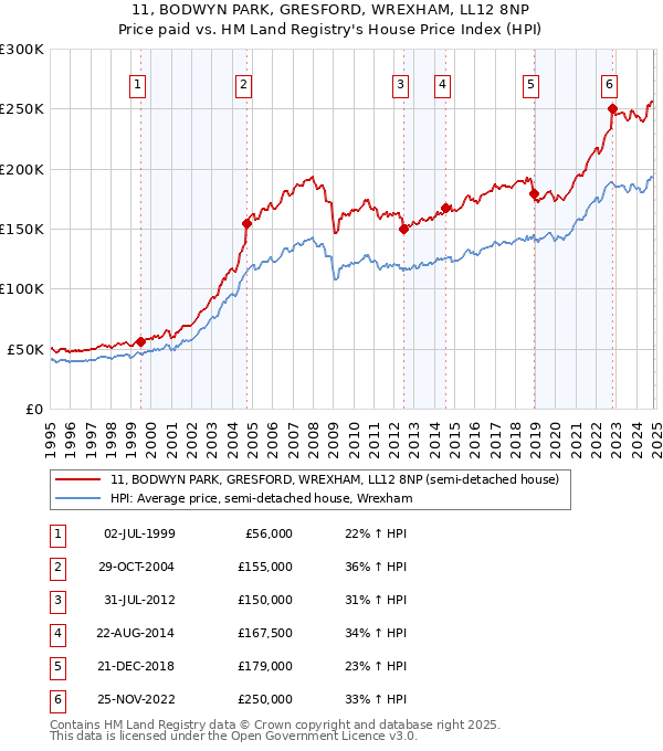 11, BODWYN PARK, GRESFORD, WREXHAM, LL12 8NP: Price paid vs HM Land Registry's House Price Index