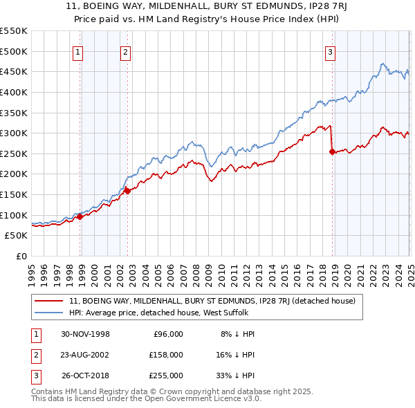 11, BOEING WAY, MILDENHALL, BURY ST EDMUNDS, IP28 7RJ: Price paid vs HM Land Registry's House Price Index