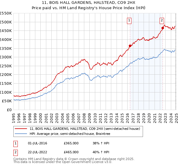 11, BOIS HALL GARDENS, HALSTEAD, CO9 2HX: Price paid vs HM Land Registry's House Price Index