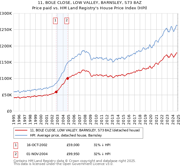 11, BOLE CLOSE, LOW VALLEY, BARNSLEY, S73 8AZ: Price paid vs HM Land Registry's House Price Index