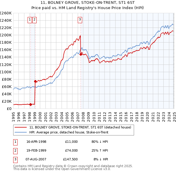 11, BOLNEY GROVE, STOKE-ON-TRENT, ST1 6ST: Price paid vs HM Land Registry's House Price Index