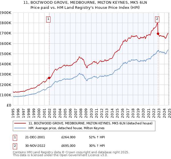 11, BOLTWOOD GROVE, MEDBOURNE, MILTON KEYNES, MK5 6LN: Price paid vs HM Land Registry's House Price Index