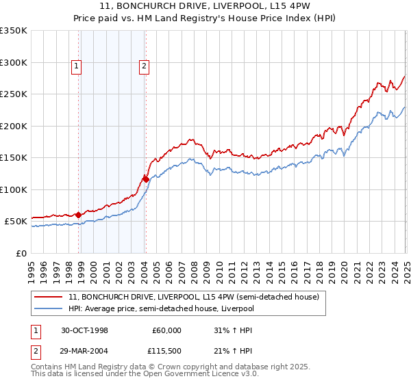 11, BONCHURCH DRIVE, LIVERPOOL, L15 4PW: Price paid vs HM Land Registry's House Price Index