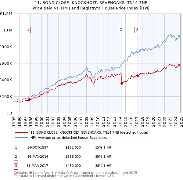 11, BOND CLOSE, KNOCKHOLT, SEVENOAKS, TN14 7NB: Price paid vs HM Land Registry's House Price Index