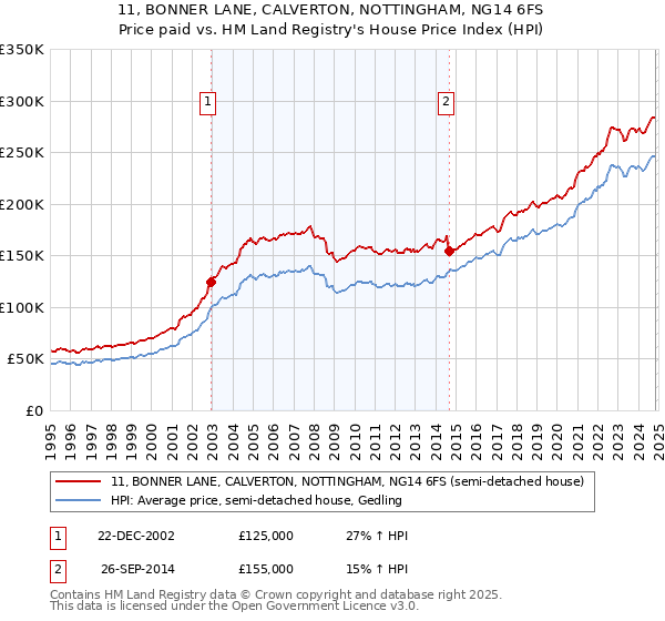 11, BONNER LANE, CALVERTON, NOTTINGHAM, NG14 6FS: Price paid vs HM Land Registry's House Price Index