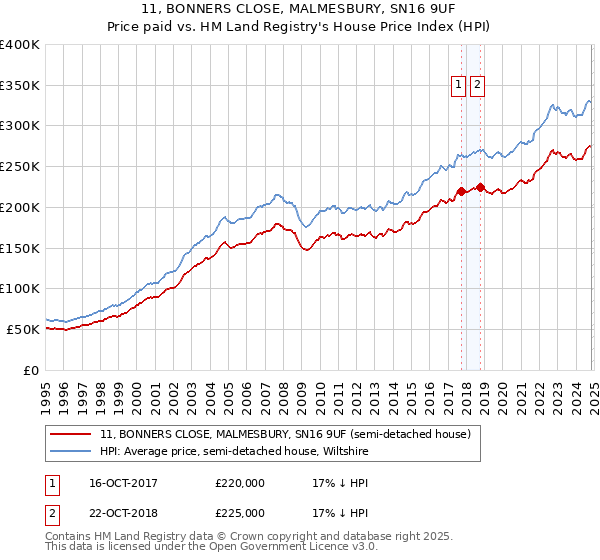 11, BONNERS CLOSE, MALMESBURY, SN16 9UF: Price paid vs HM Land Registry's House Price Index