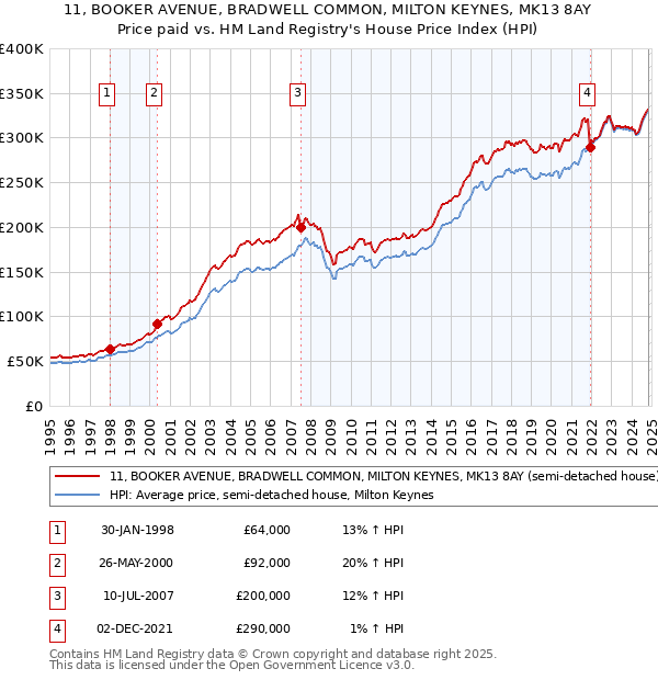 11, BOOKER AVENUE, BRADWELL COMMON, MILTON KEYNES, MK13 8AY: Price paid vs HM Land Registry's House Price Index