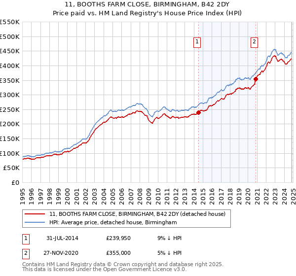 11, BOOTHS FARM CLOSE, BIRMINGHAM, B42 2DY: Price paid vs HM Land Registry's House Price Index