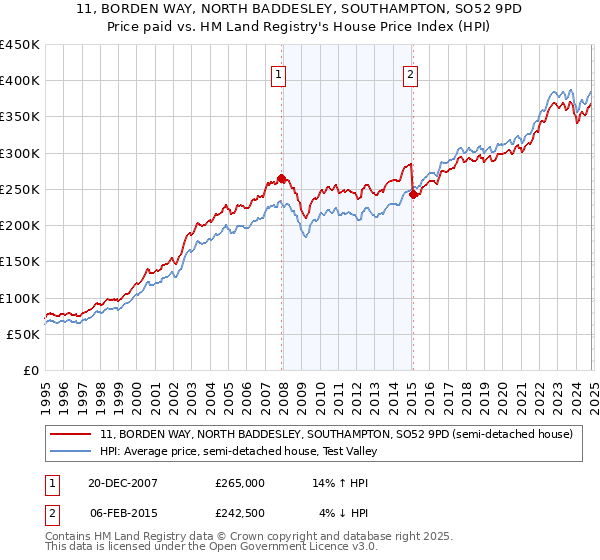 11, BORDEN WAY, NORTH BADDESLEY, SOUTHAMPTON, SO52 9PD: Price paid vs HM Land Registry's House Price Index