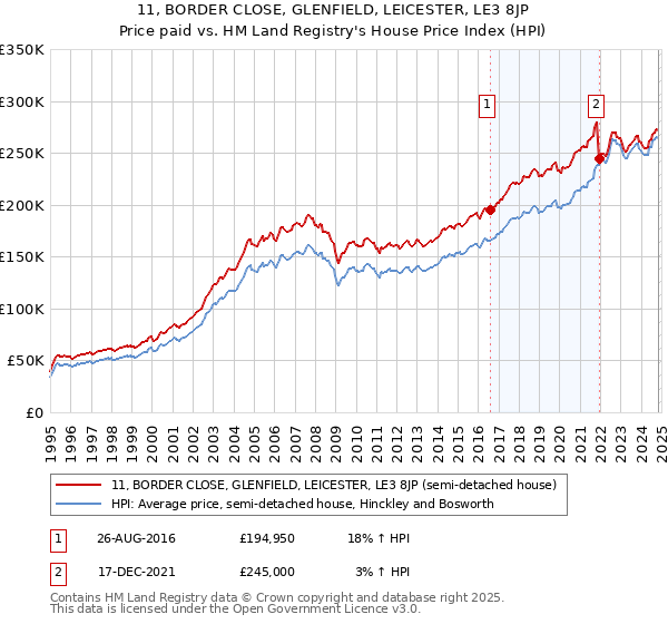 11, BORDER CLOSE, GLENFIELD, LEICESTER, LE3 8JP: Price paid vs HM Land Registry's House Price Index