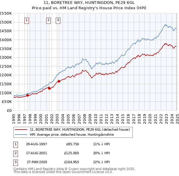 11, BORETREE WAY, HUNTINGDON, PE29 6GL: Price paid vs HM Land Registry's House Price Index