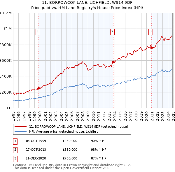 11, BORROWCOP LANE, LICHFIELD, WS14 9DF: Price paid vs HM Land Registry's House Price Index