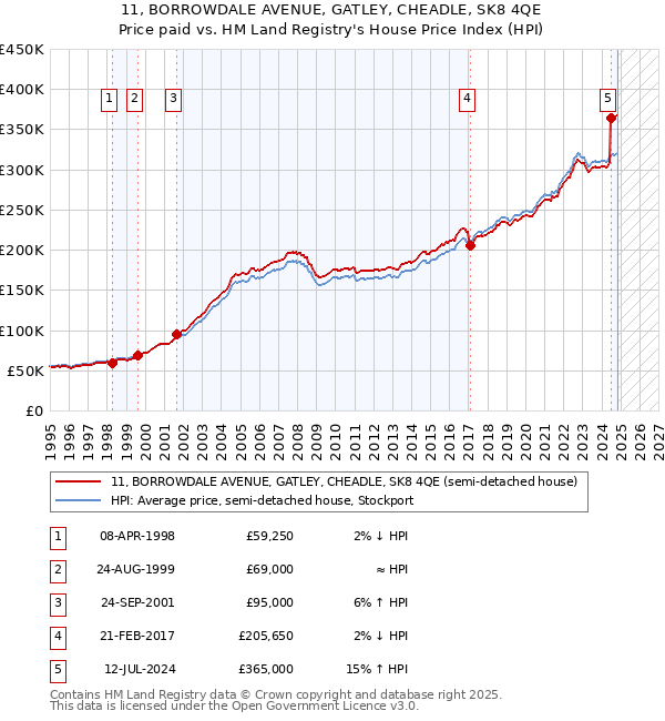 11, BORROWDALE AVENUE, GATLEY, CHEADLE, SK8 4QE: Price paid vs HM Land Registry's House Price Index