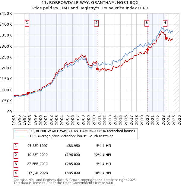 11, BORROWDALE WAY, GRANTHAM, NG31 8QX: Price paid vs HM Land Registry's House Price Index