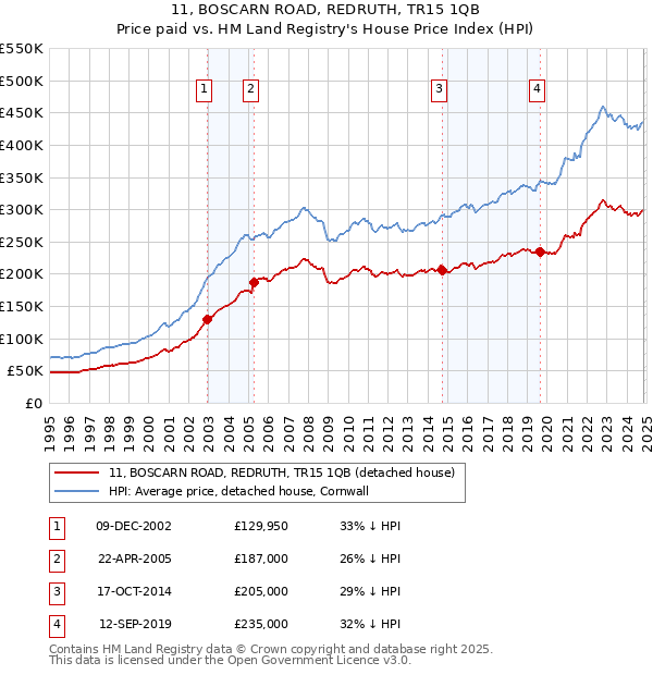 11, BOSCARN ROAD, REDRUTH, TR15 1QB: Price paid vs HM Land Registry's House Price Index