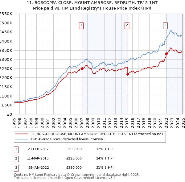 11, BOSCOPPA CLOSE, MOUNT AMBROSE, REDRUTH, TR15 1NT: Price paid vs HM Land Registry's House Price Index