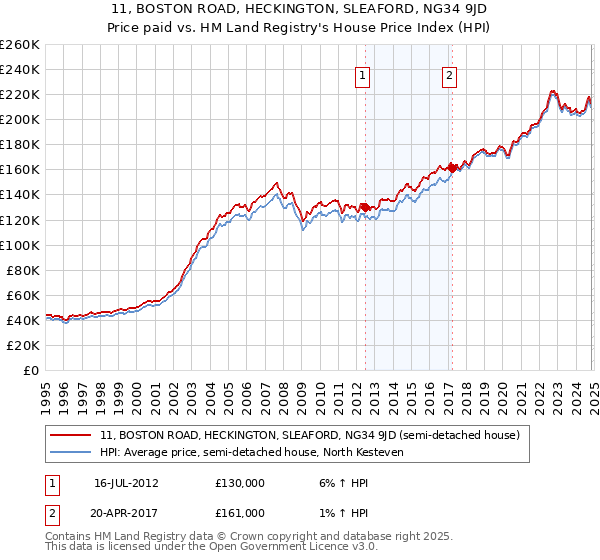 11, BOSTON ROAD, HECKINGTON, SLEAFORD, NG34 9JD: Price paid vs HM Land Registry's House Price Index