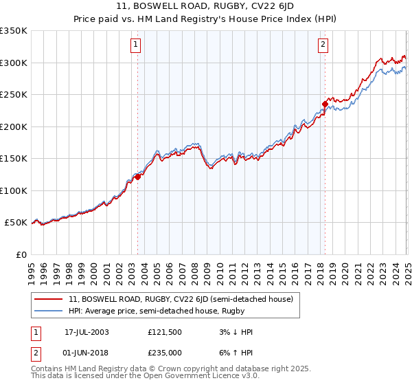 11, BOSWELL ROAD, RUGBY, CV22 6JD: Price paid vs HM Land Registry's House Price Index