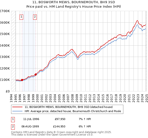 11, BOSWORTH MEWS, BOURNEMOUTH, BH9 3SD: Price paid vs HM Land Registry's House Price Index