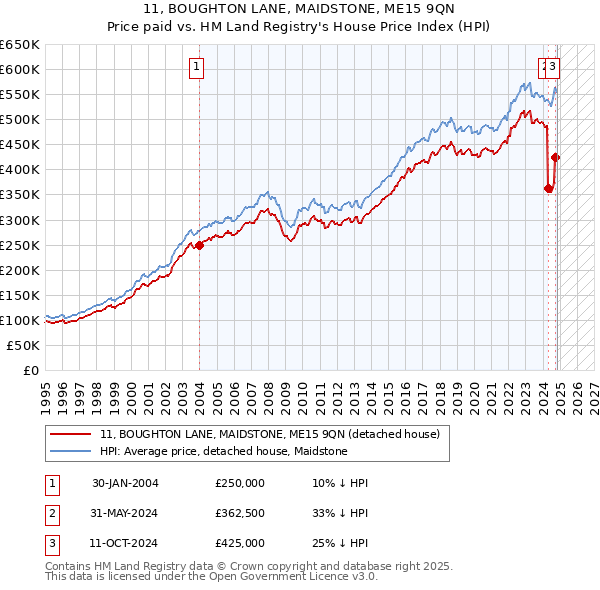 11, BOUGHTON LANE, MAIDSTONE, ME15 9QN: Price paid vs HM Land Registry's House Price Index