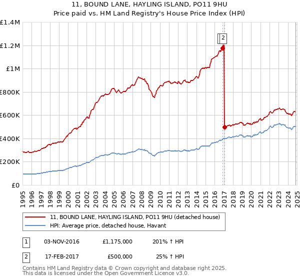 11, BOUND LANE, HAYLING ISLAND, PO11 9HU: Price paid vs HM Land Registry's House Price Index