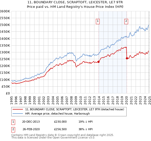 11, BOUNDARY CLOSE, SCRAPTOFT, LEICESTER, LE7 9TR: Price paid vs HM Land Registry's House Price Index