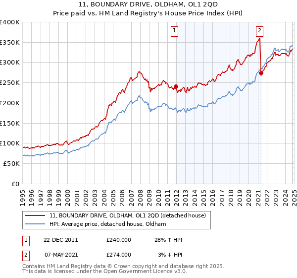 11, BOUNDARY DRIVE, OLDHAM, OL1 2QD: Price paid vs HM Land Registry's House Price Index