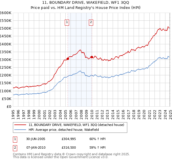 11, BOUNDARY DRIVE, WAKEFIELD, WF1 3QQ: Price paid vs HM Land Registry's House Price Index