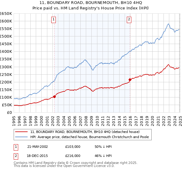 11, BOUNDARY ROAD, BOURNEMOUTH, BH10 4HQ: Price paid vs HM Land Registry's House Price Index