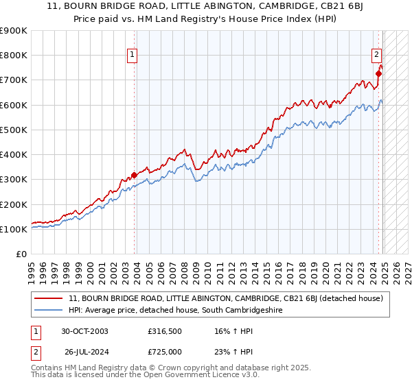 11, BOURN BRIDGE ROAD, LITTLE ABINGTON, CAMBRIDGE, CB21 6BJ: Price paid vs HM Land Registry's House Price Index