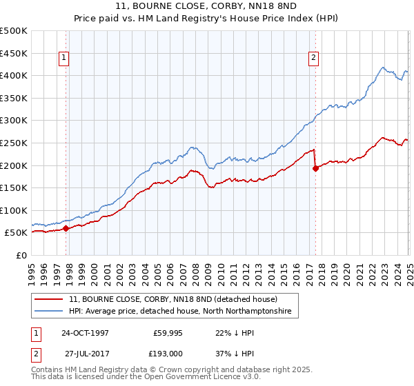 11, BOURNE CLOSE, CORBY, NN18 8ND: Price paid vs HM Land Registry's House Price Index