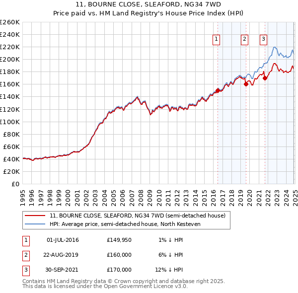 11, BOURNE CLOSE, SLEAFORD, NG34 7WD: Price paid vs HM Land Registry's House Price Index