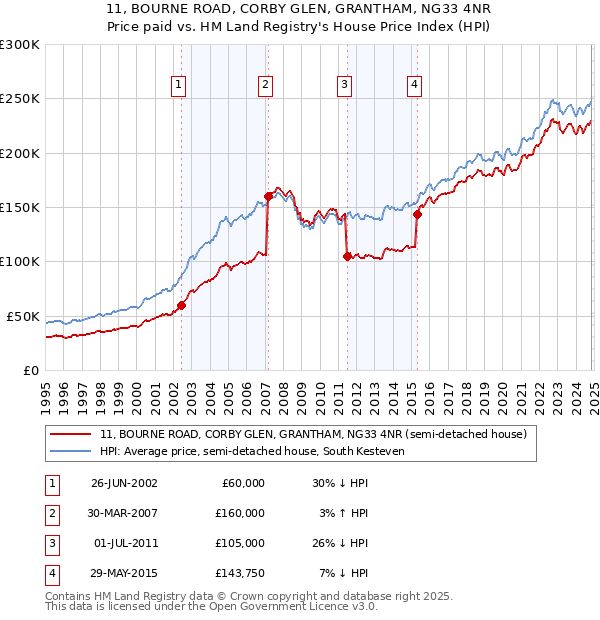 11, BOURNE ROAD, CORBY GLEN, GRANTHAM, NG33 4NR: Price paid vs HM Land Registry's House Price Index