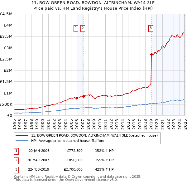 11, BOW GREEN ROAD, BOWDON, ALTRINCHAM, WA14 3LE: Price paid vs HM Land Registry's House Price Index