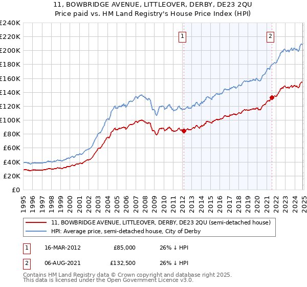 11, BOWBRIDGE AVENUE, LITTLEOVER, DERBY, DE23 2QU: Price paid vs HM Land Registry's House Price Index