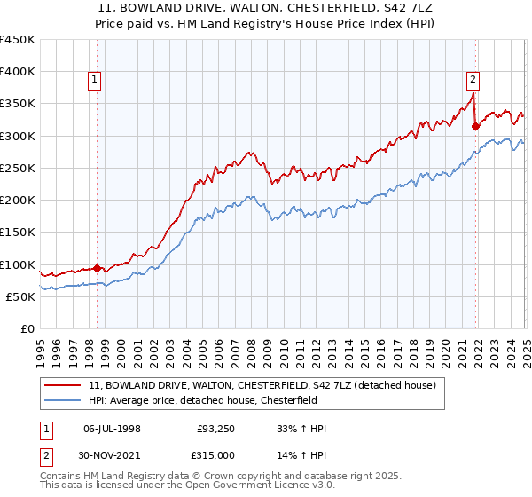 11, BOWLAND DRIVE, WALTON, CHESTERFIELD, S42 7LZ: Price paid vs HM Land Registry's House Price Index