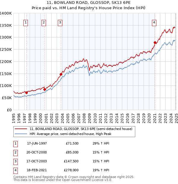 11, BOWLAND ROAD, GLOSSOP, SK13 6PE: Price paid vs HM Land Registry's House Price Index