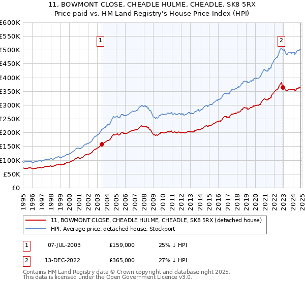 11, BOWMONT CLOSE, CHEADLE HULME, CHEADLE, SK8 5RX: Price paid vs HM Land Registry's House Price Index