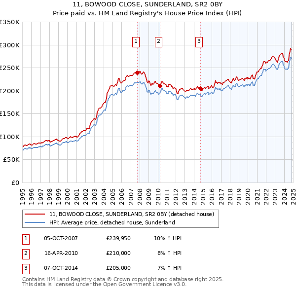 11, BOWOOD CLOSE, SUNDERLAND, SR2 0BY: Price paid vs HM Land Registry's House Price Index