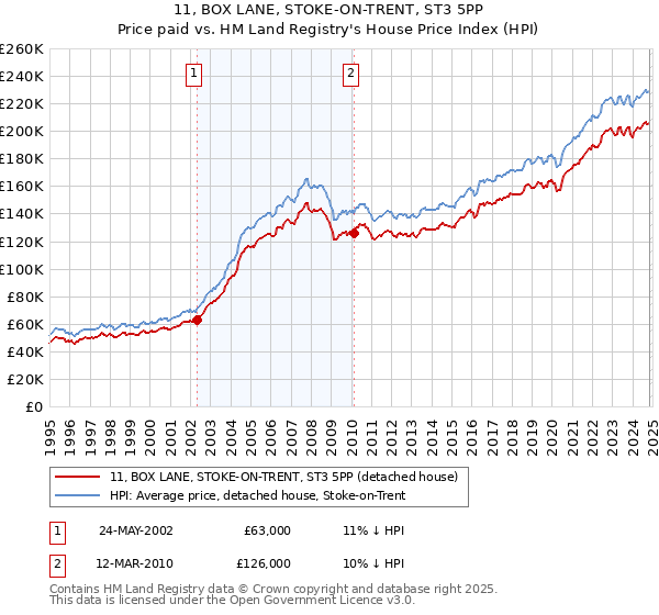 11, BOX LANE, STOKE-ON-TRENT, ST3 5PP: Price paid vs HM Land Registry's House Price Index