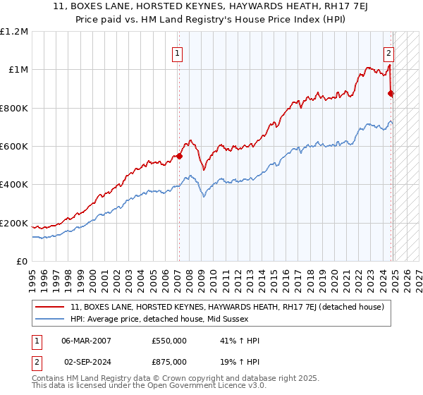 11, BOXES LANE, HORSTED KEYNES, HAYWARDS HEATH, RH17 7EJ: Price paid vs HM Land Registry's House Price Index