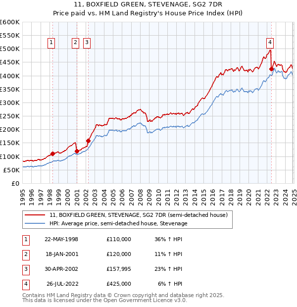 11, BOXFIELD GREEN, STEVENAGE, SG2 7DR: Price paid vs HM Land Registry's House Price Index