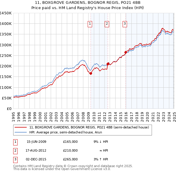 11, BOXGROVE GARDENS, BOGNOR REGIS, PO21 4BB: Price paid vs HM Land Registry's House Price Index