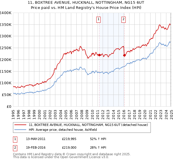 11, BOXTREE AVENUE, HUCKNALL, NOTTINGHAM, NG15 6UT: Price paid vs HM Land Registry's House Price Index