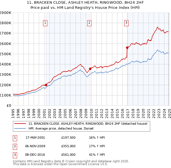 11, BRACKEN CLOSE, ASHLEY HEATH, RINGWOOD, BH24 2HF: Price paid vs HM Land Registry's House Price Index