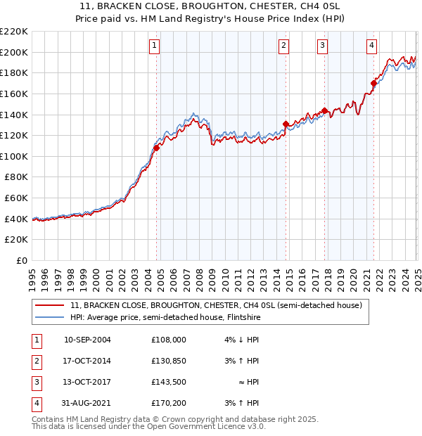 11, BRACKEN CLOSE, BROUGHTON, CHESTER, CH4 0SL: Price paid vs HM Land Registry's House Price Index